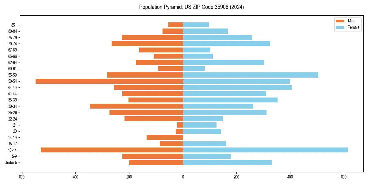 Population pyramid for 