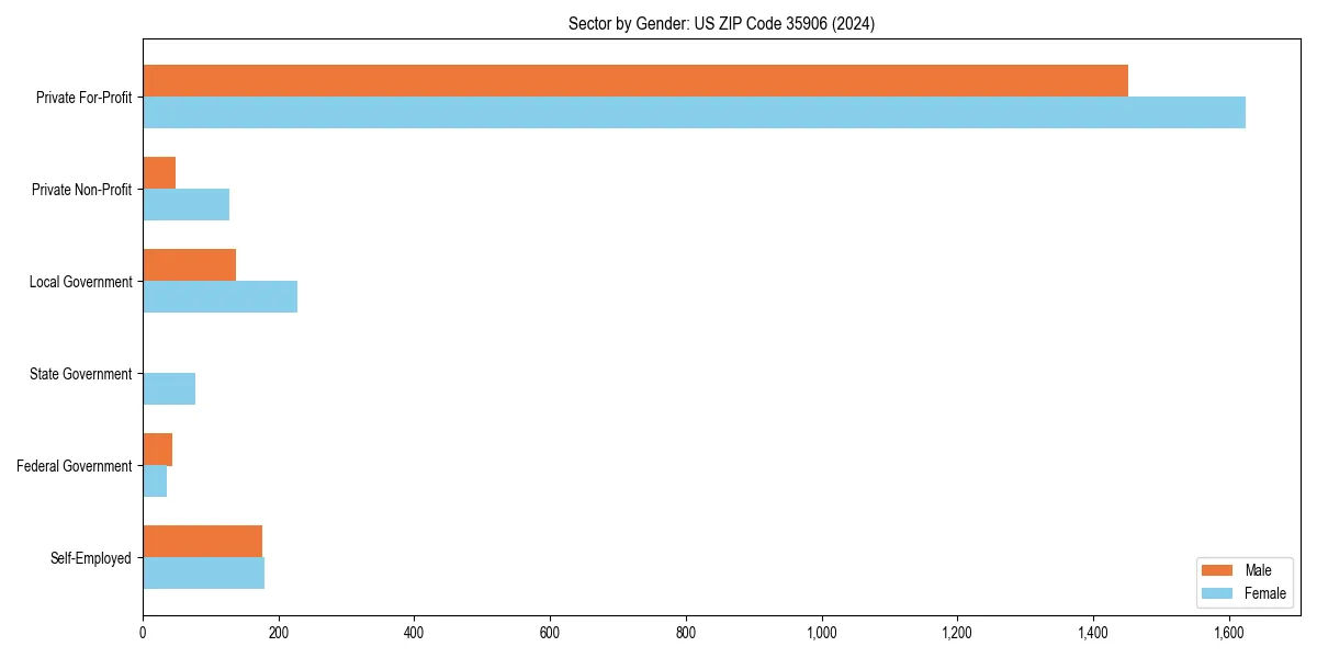 Employment sector breakdown by gender in 