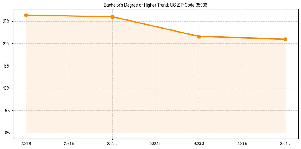 Trend chart showing bachelor degree growth in 