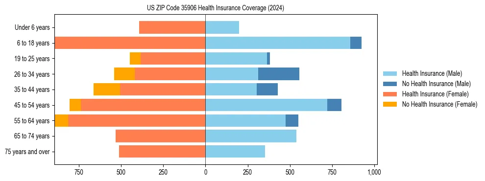 Health insurance pyramid for US ZIP Code 35906