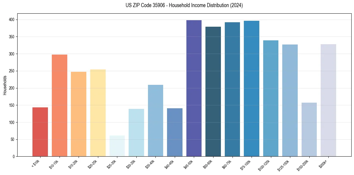 Income Distribution for 