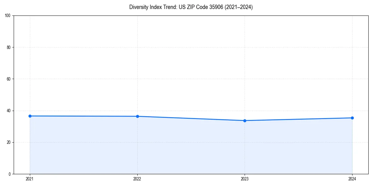 Line chart showing diversity index trends for 