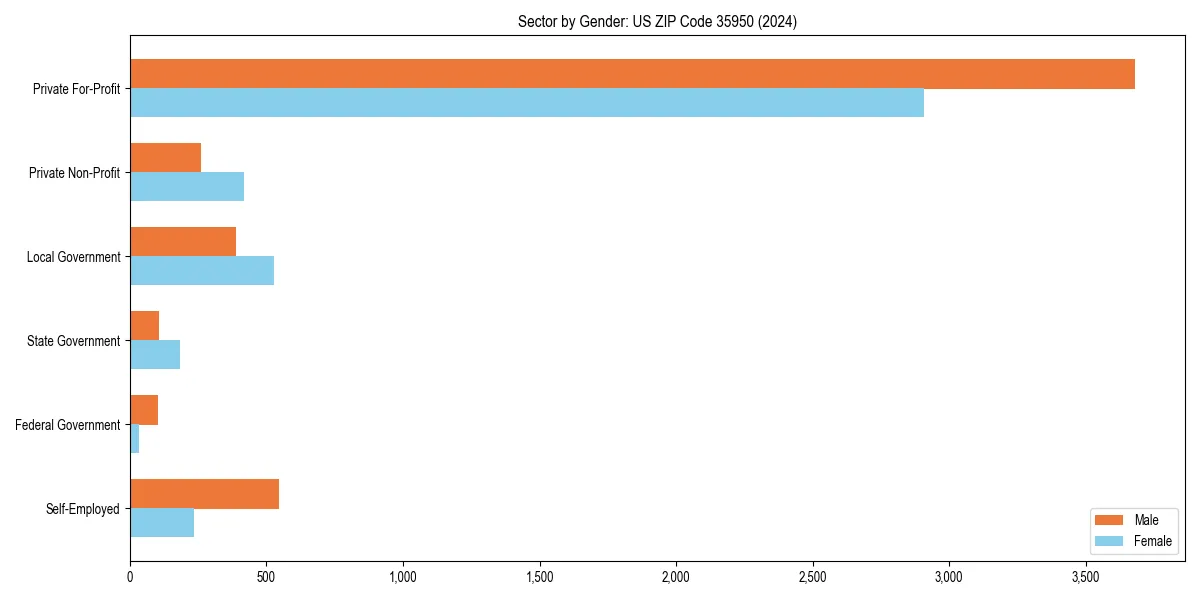 Employment sector breakdown by gender in 