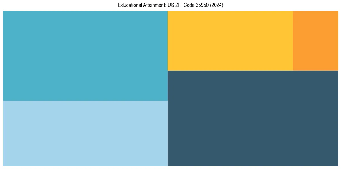 Education Treemap for  in 2024