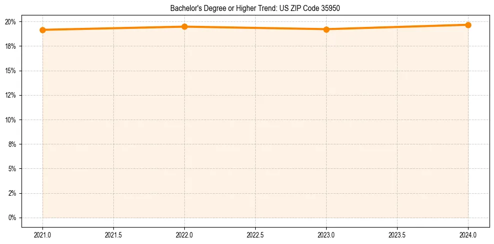 Trend chart showing bachelor degree growth in 
