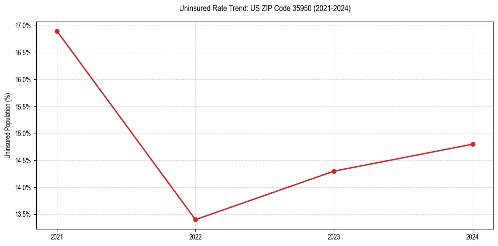 Uninsured trend chart for US ZIP Code 35950