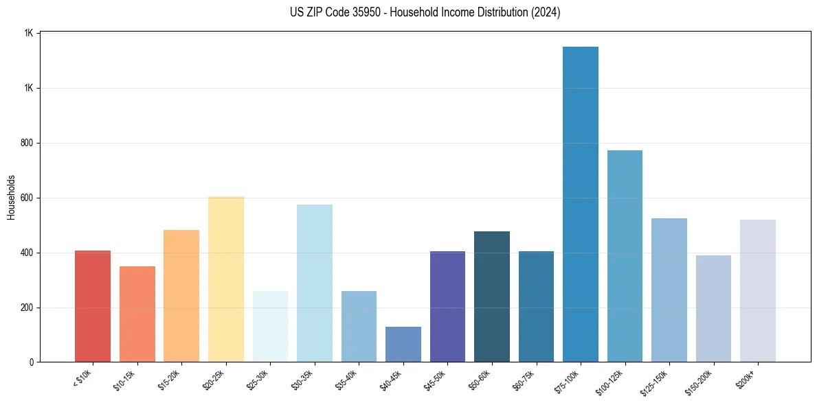 Income Distribution for 