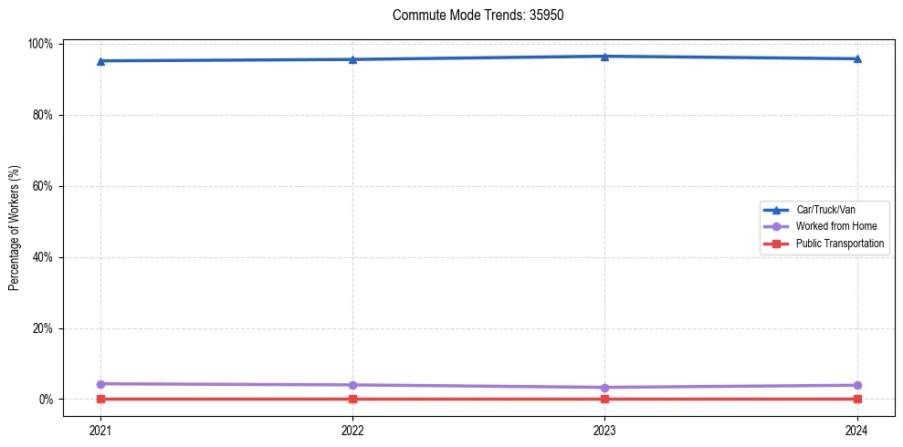 Transportation trends in US ZIP Code 35950