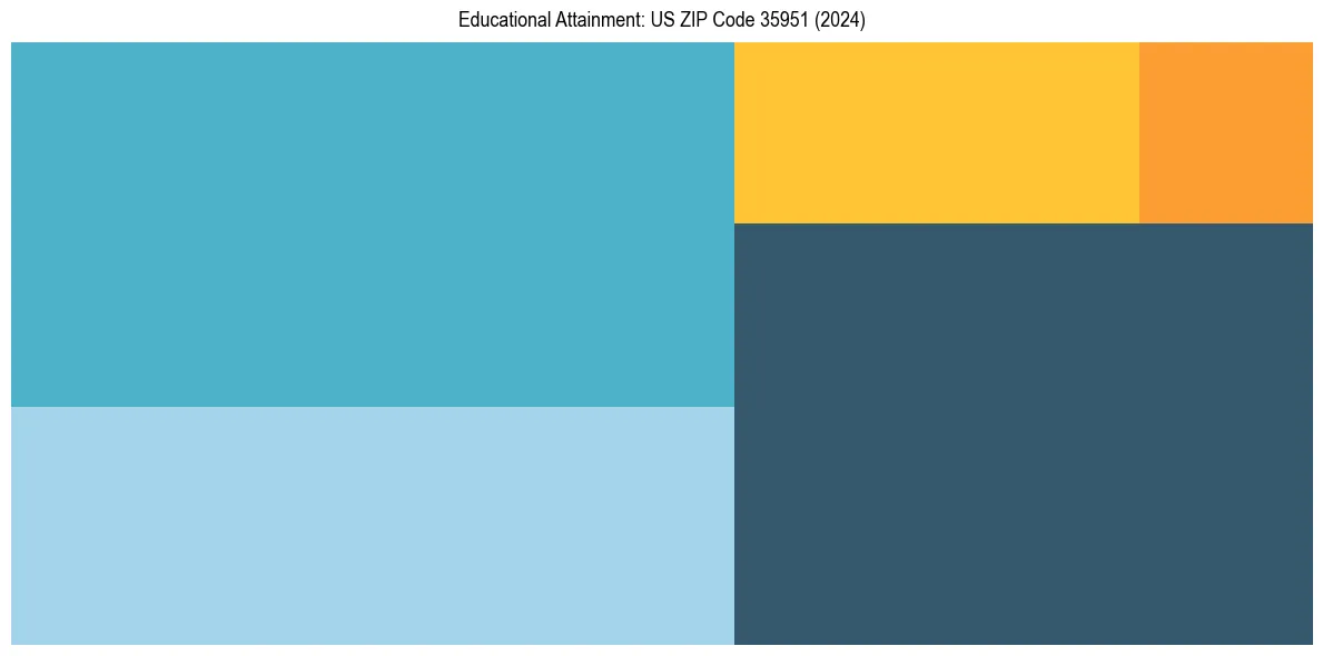 Education Treemap for  in 2024