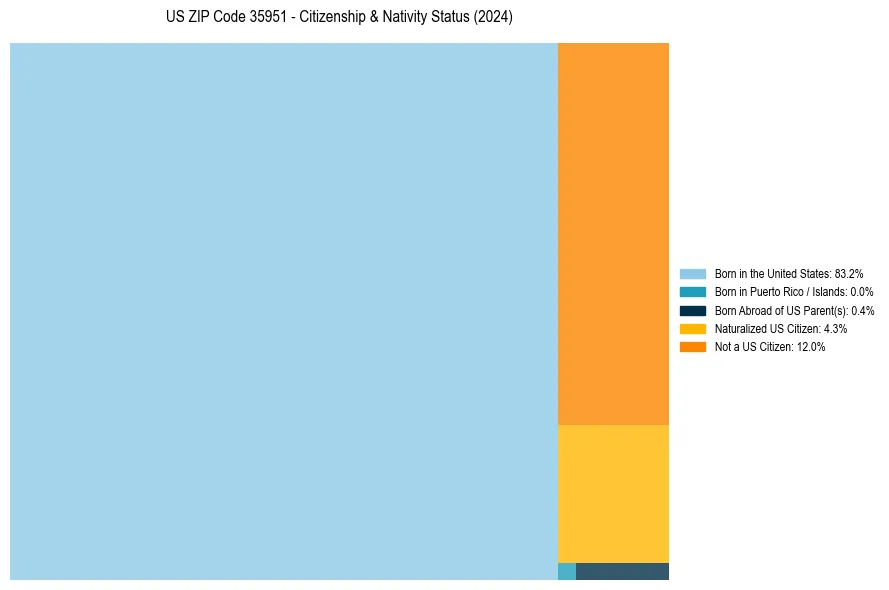 Nativity Treemap for 