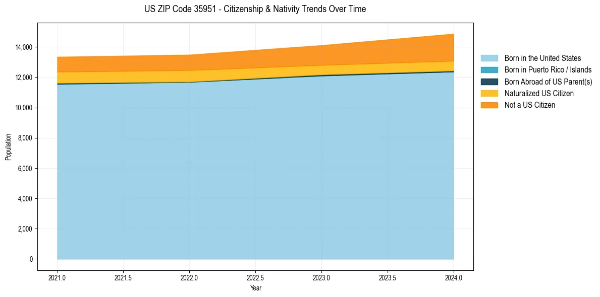 Historical nativity trends for 