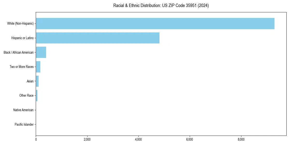 Bar chart showing racial distribution in  for 2024