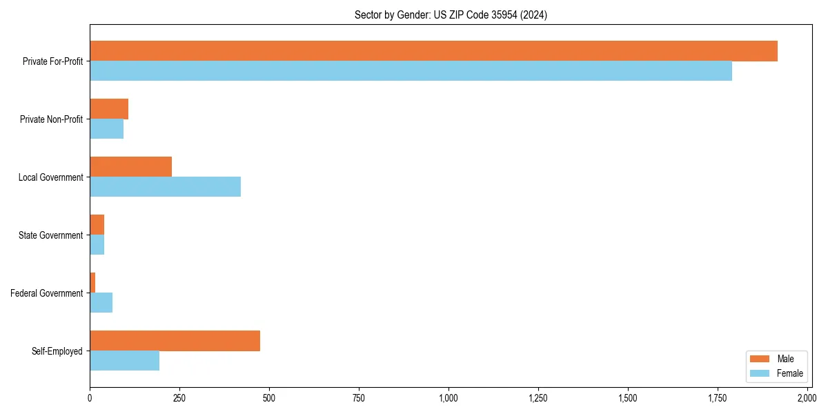 Employment sector breakdown by gender in 