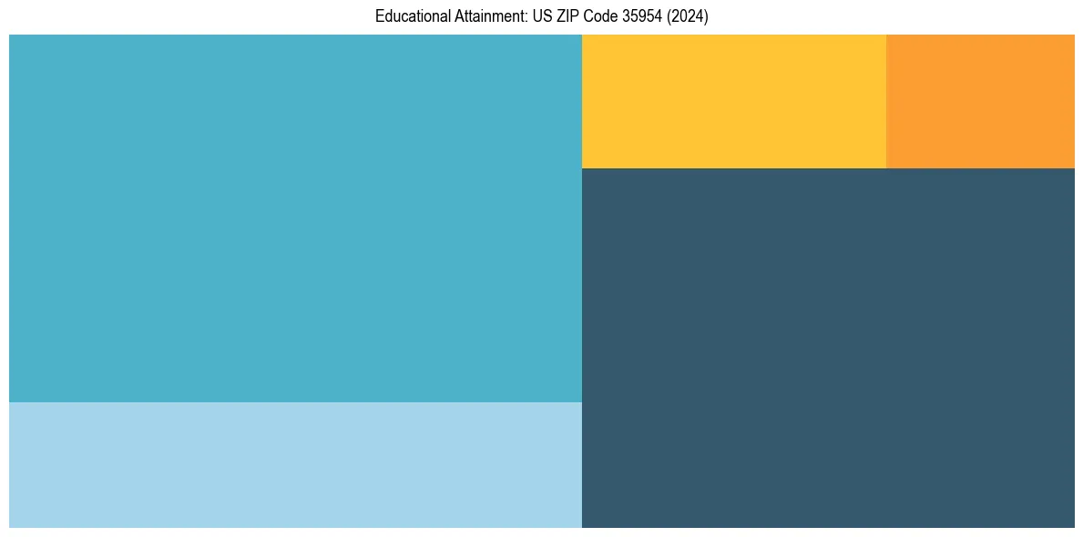 Education Treemap for  in 2024