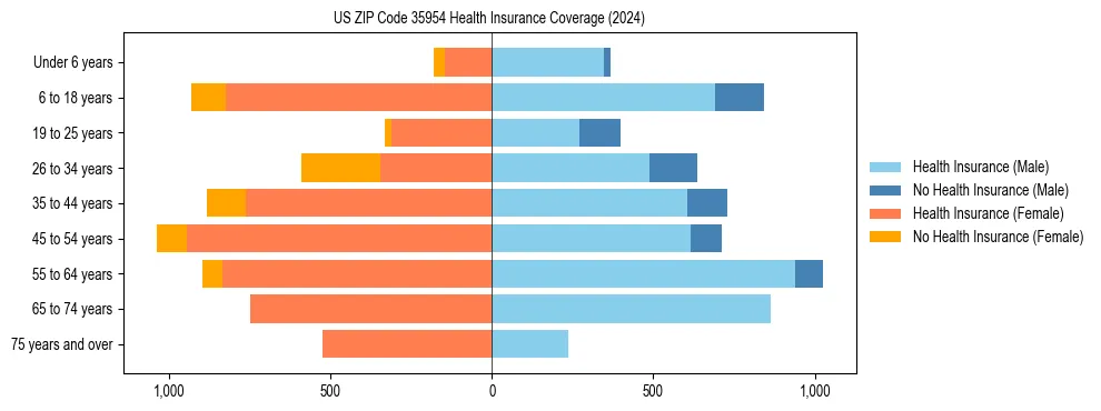 Health insurance pyramid for US ZIP Code 35954