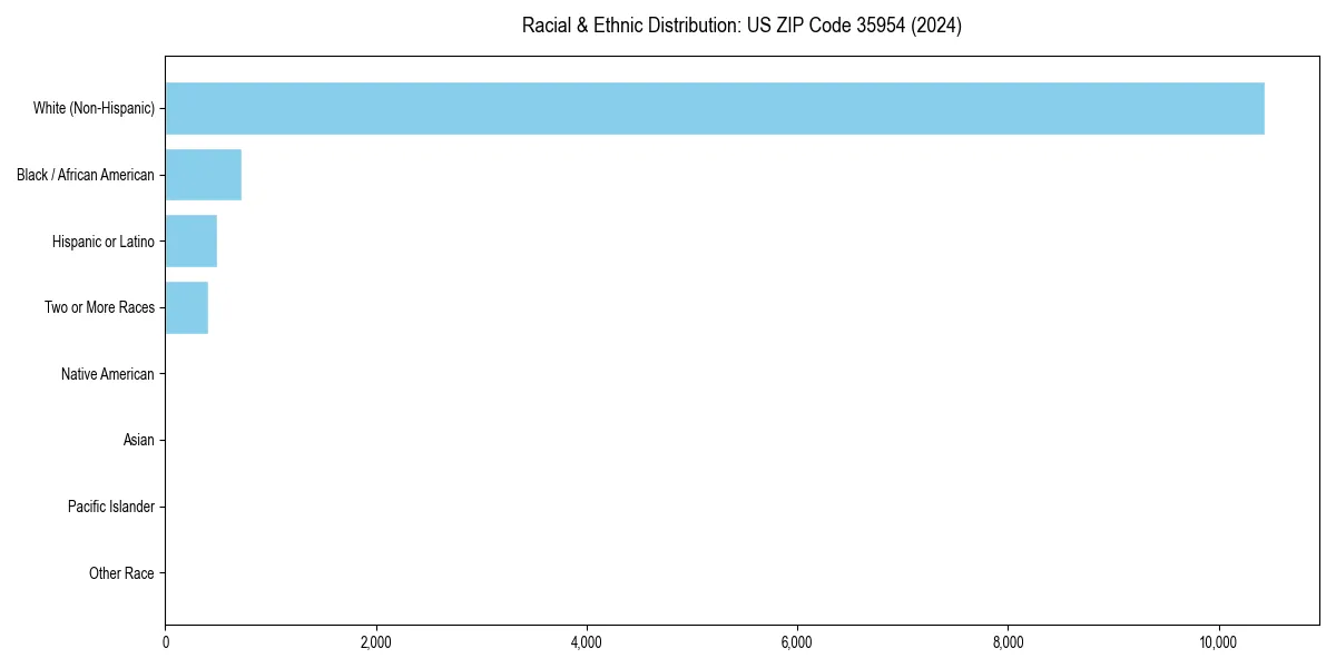 Bar chart showing racial distribution in  for 2024