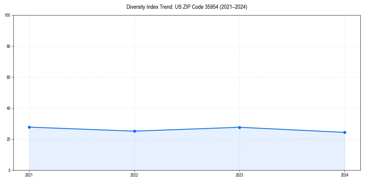 Line chart showing diversity index trends for 