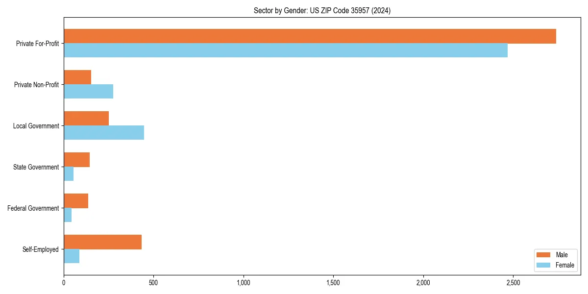 Employment sector breakdown by gender in 
