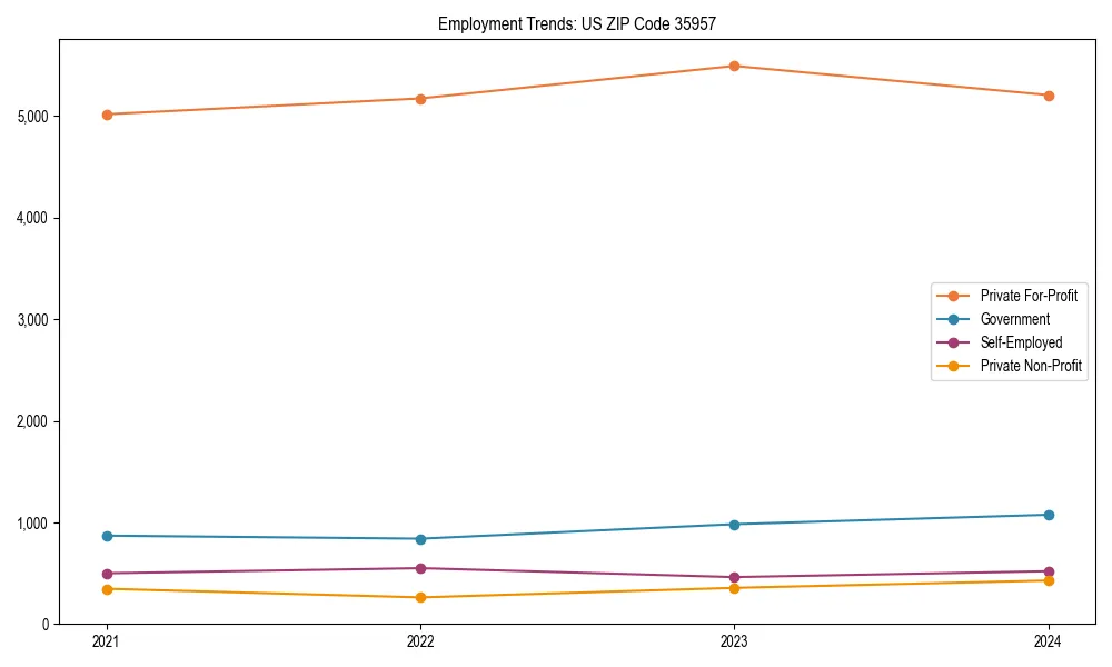 Long-term employment trends in 