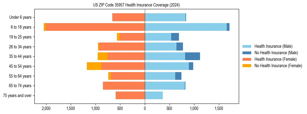Health insurance pyramid for US ZIP Code 35957