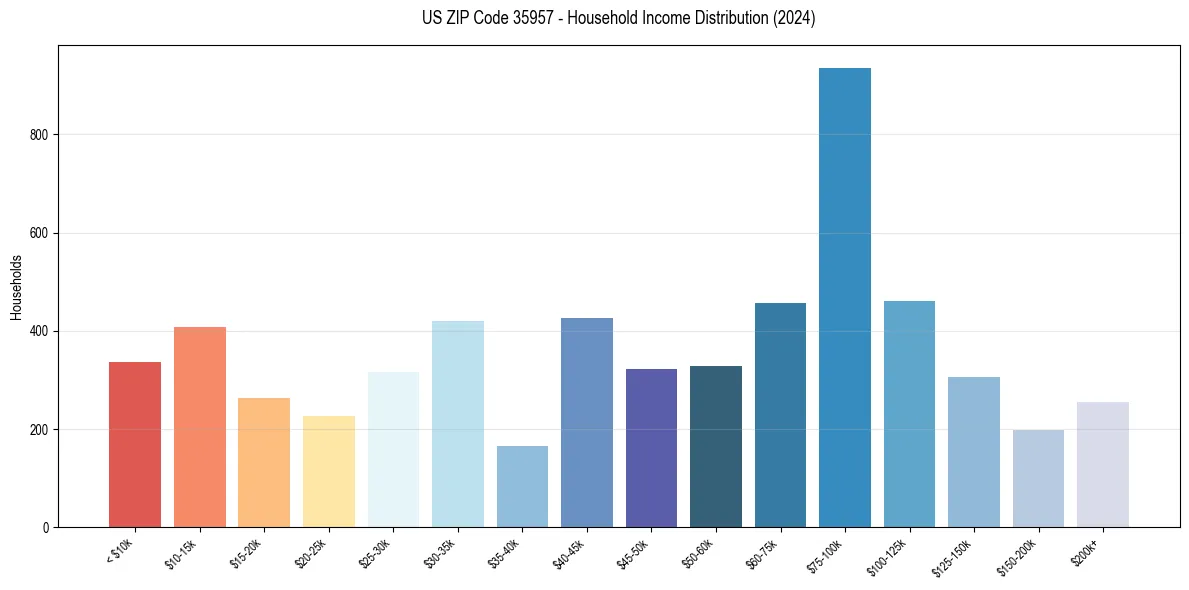 Income Distribution for 