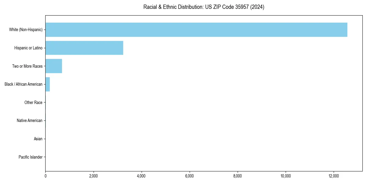 Bar chart showing racial distribution in  for 2024