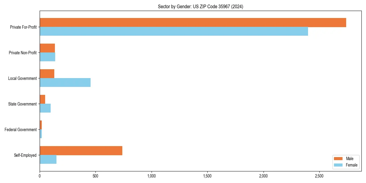 Employment sector breakdown by gender in 