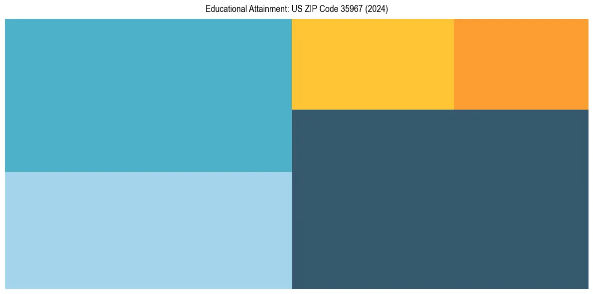 Education Treemap for  in 2024