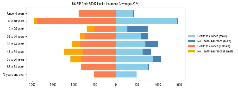 Health insurance pyramid for US ZIP Code 35967