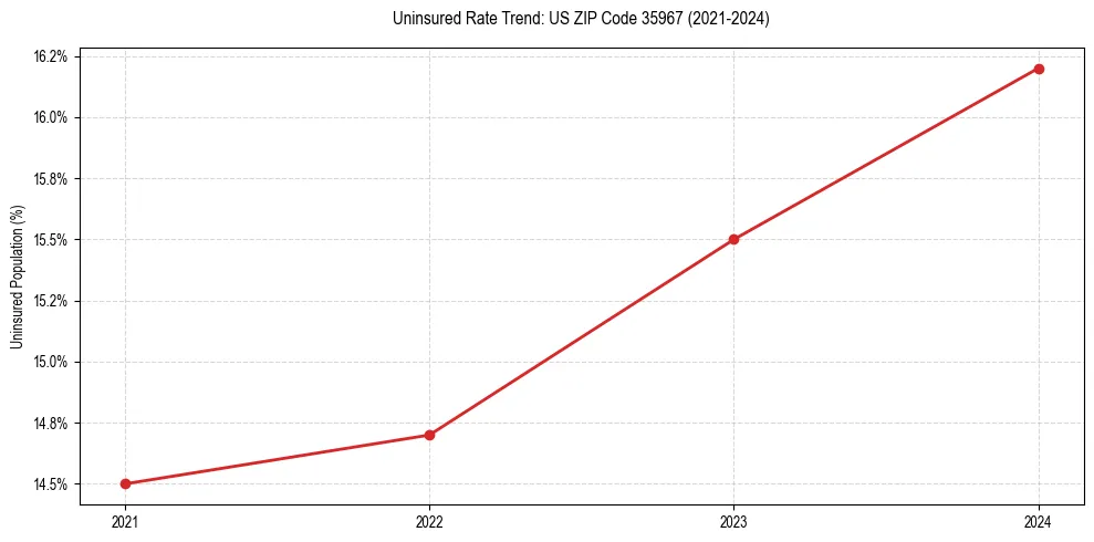 Uninsured trend chart for US ZIP Code 35967