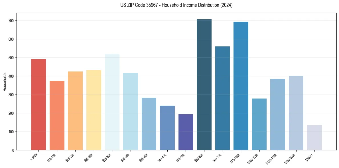 Income Distribution for 