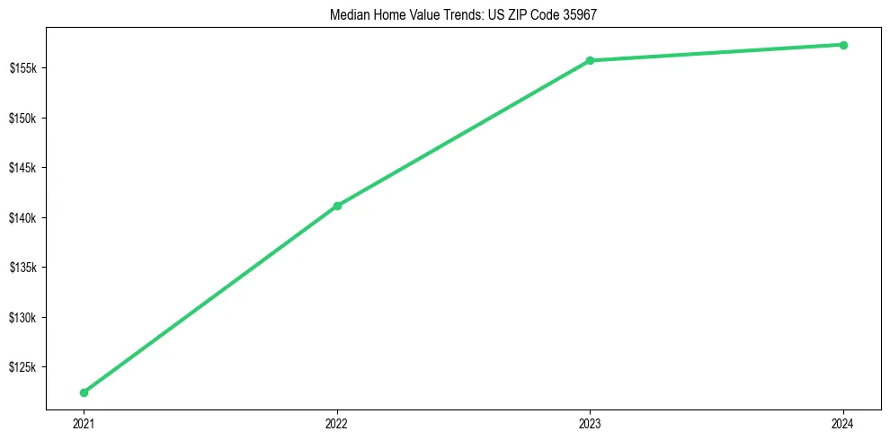 Median property value trends in 