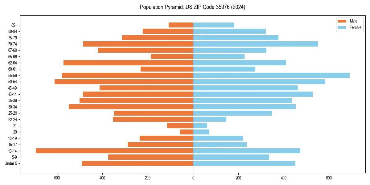 Population pyramid for 