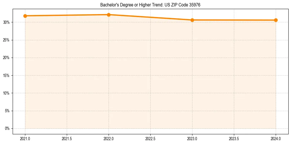 Trend chart showing bachelor degree growth in 