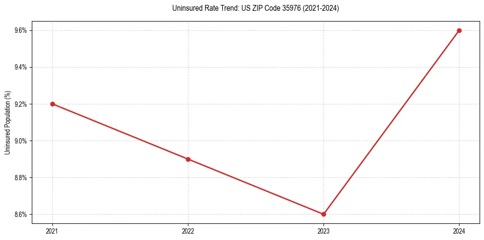 Uninsured trend chart for US ZIP Code 35976