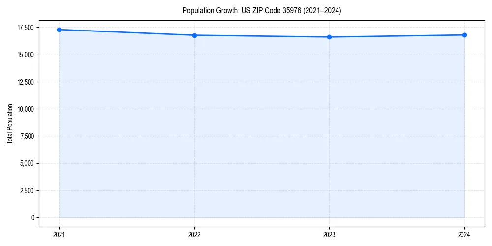 Population trends in 