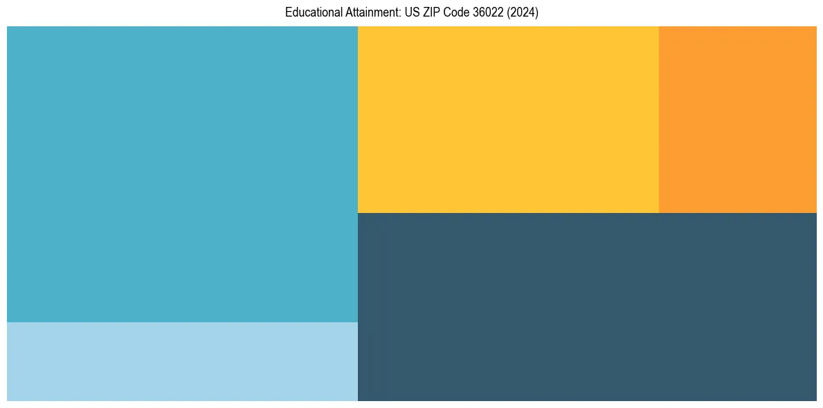 Education Treemap for  in 2024