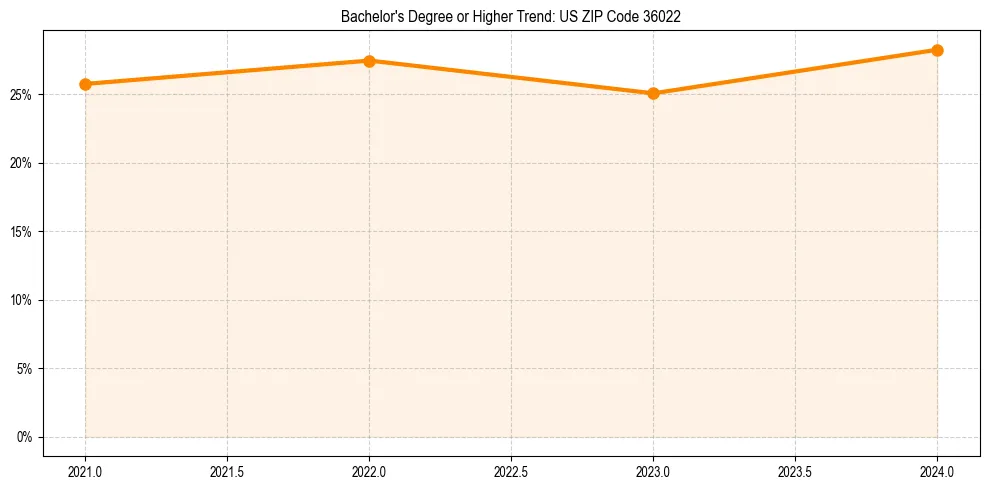 Trend chart showing bachelor degree growth in 