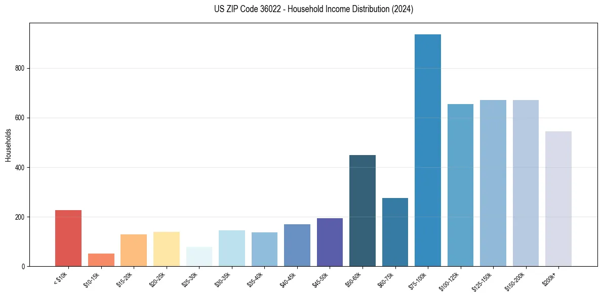 Income Distribution for 