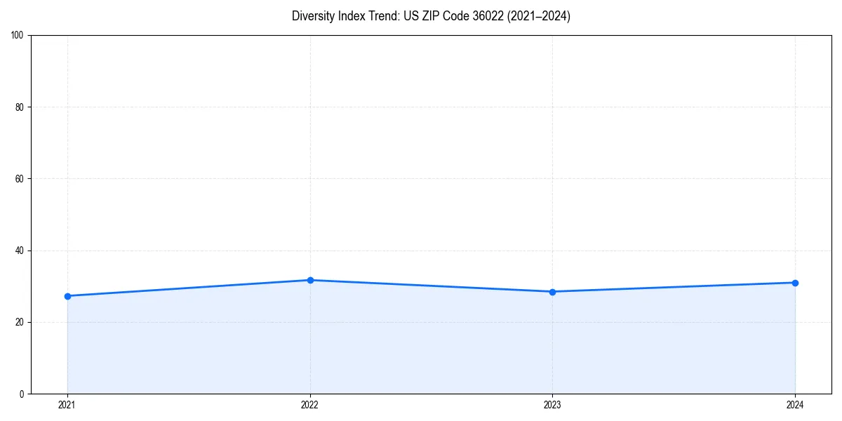 Line chart showing diversity index trends for 