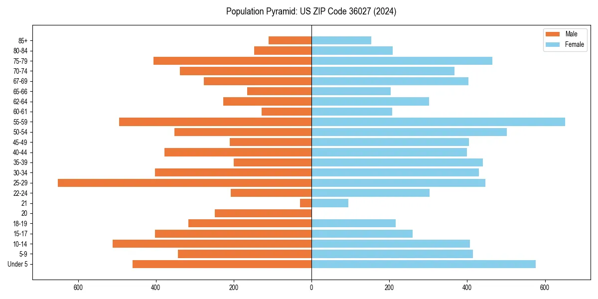 Population pyramid for 