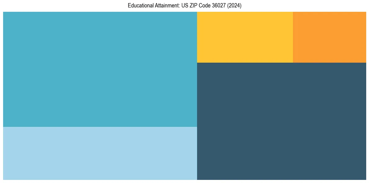 Education Treemap for  in 2024