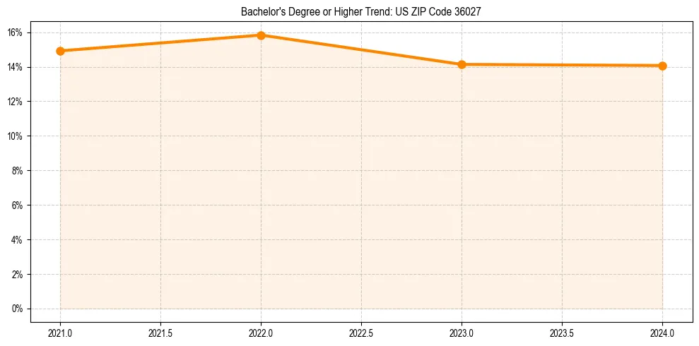 Trend chart showing bachelor degree growth in 