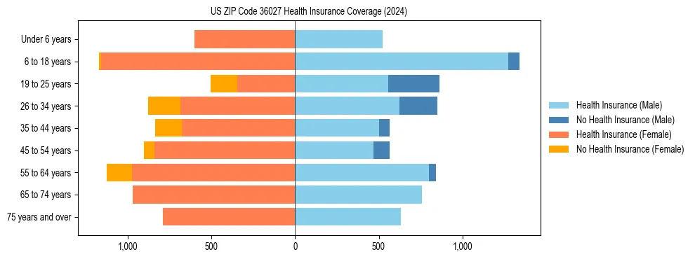 Health insurance pyramid for US ZIP Code 36027