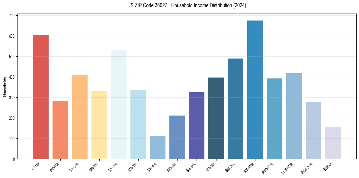 Income Distribution for 