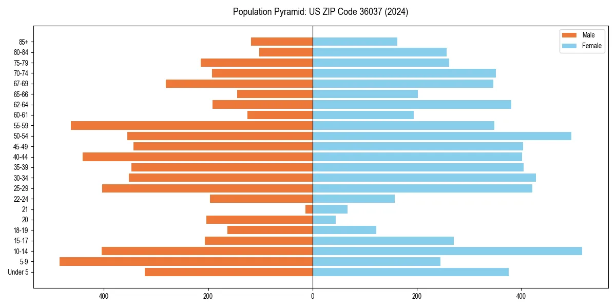 Population pyramid for 