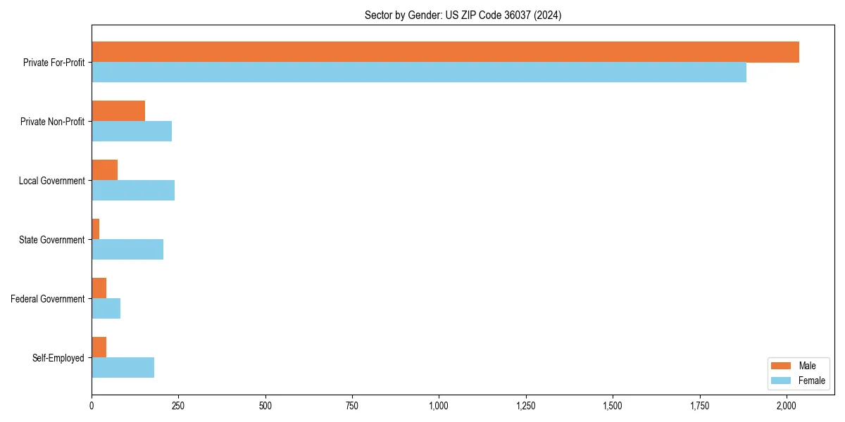 Employment sector breakdown by gender in 