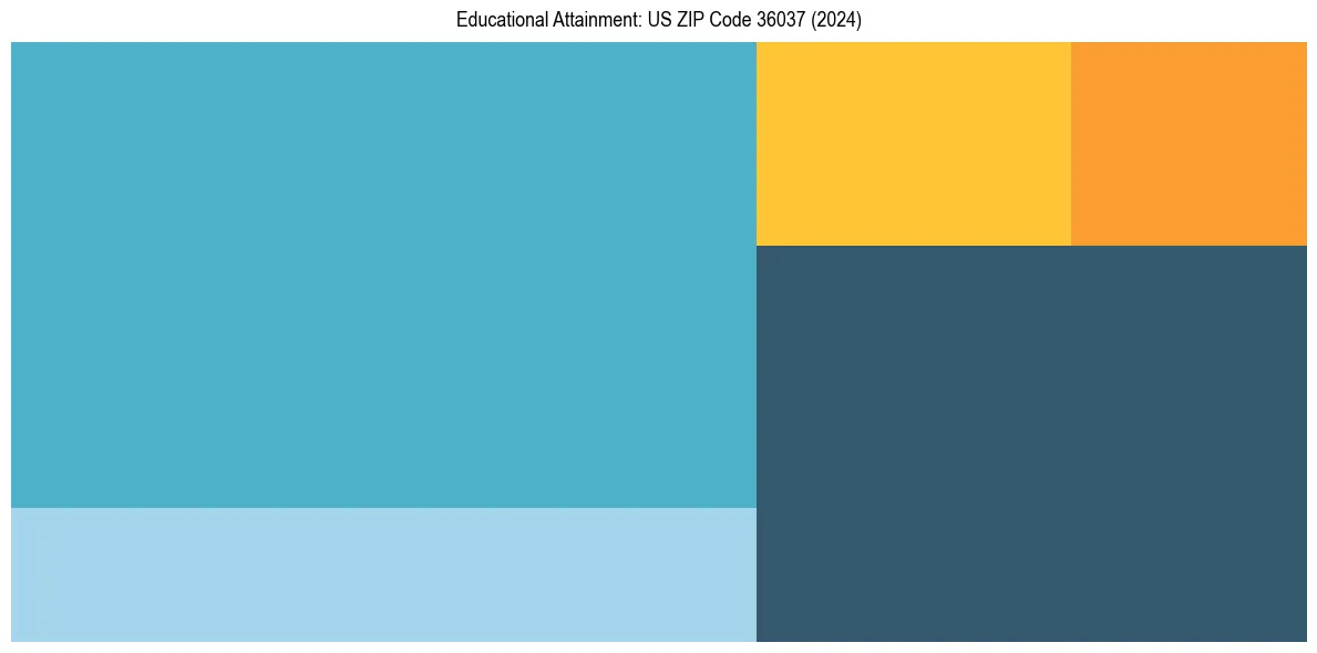 Education Treemap for  in 2024