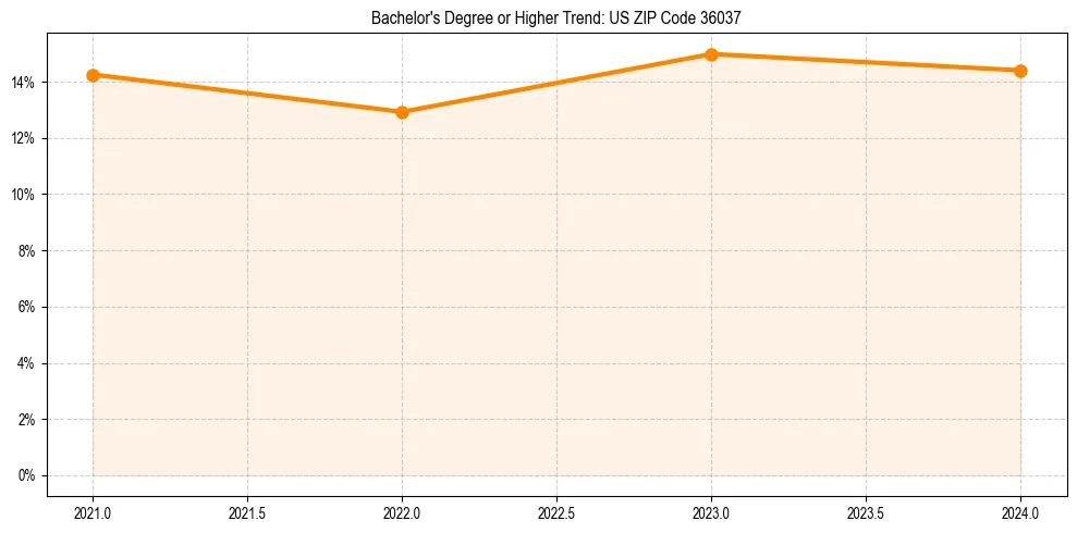 Trend chart showing bachelor degree growth in 