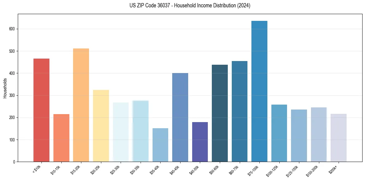 Income Distribution for 